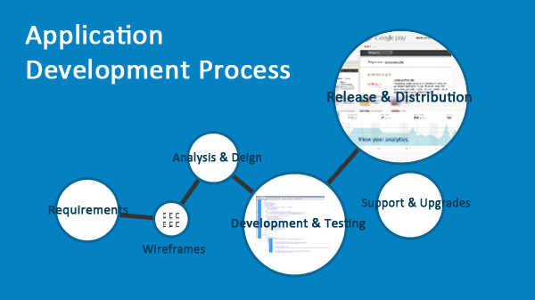 Responsive Web Apps| Application Development Process