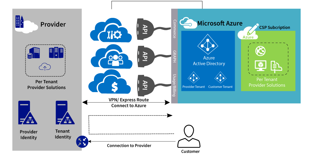 Microsoft Cloud Solution Provider