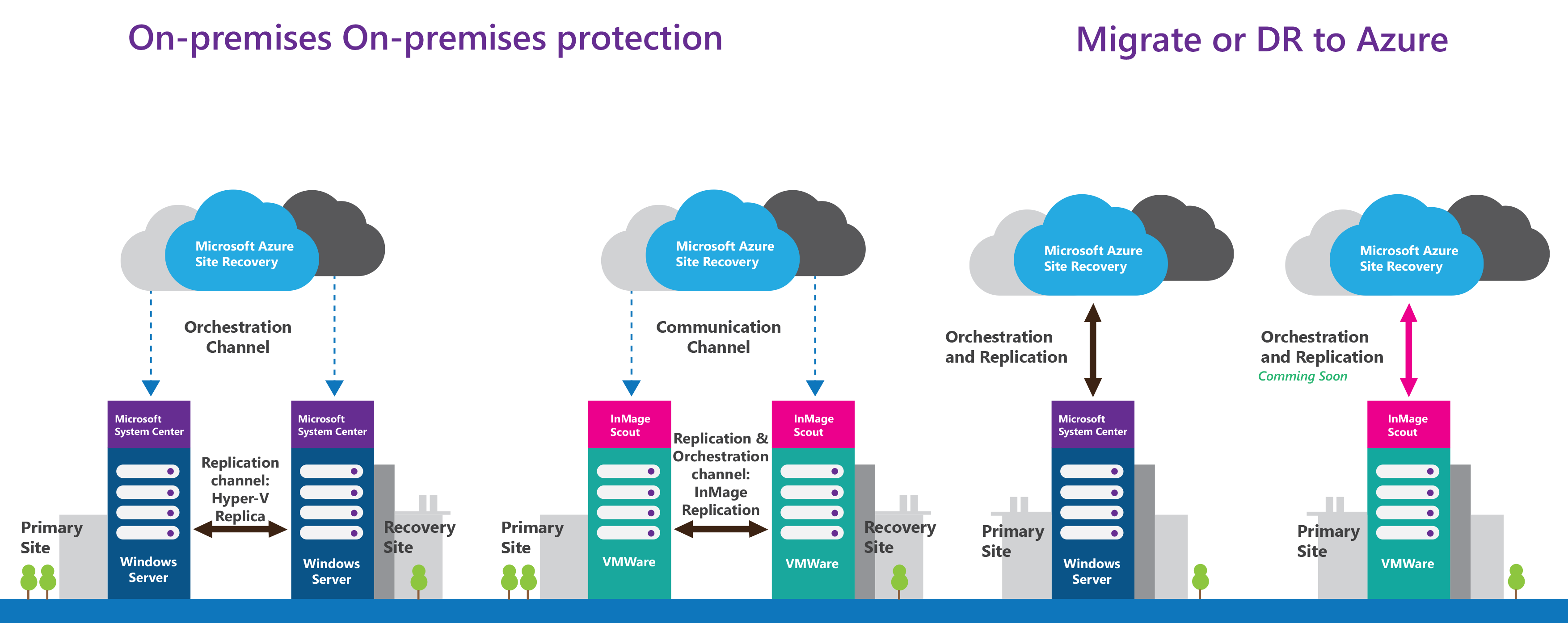 Azure site recovery| Azure Site Recovery