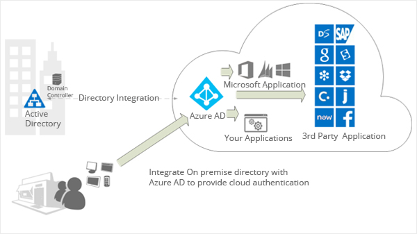 Identity and access management| Active Directory Overview