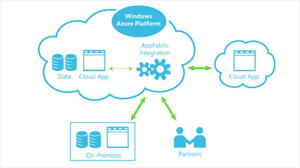 Windows Azure Platform