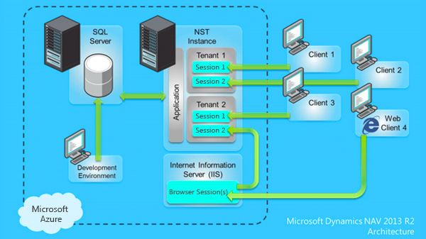 Dynamics NAV on Microsoft Azure