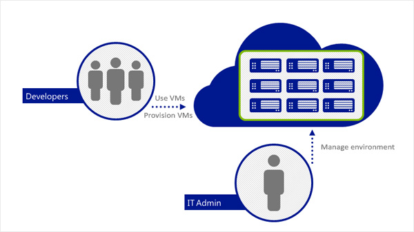 Azure Iaas| Iaas Dev and Test