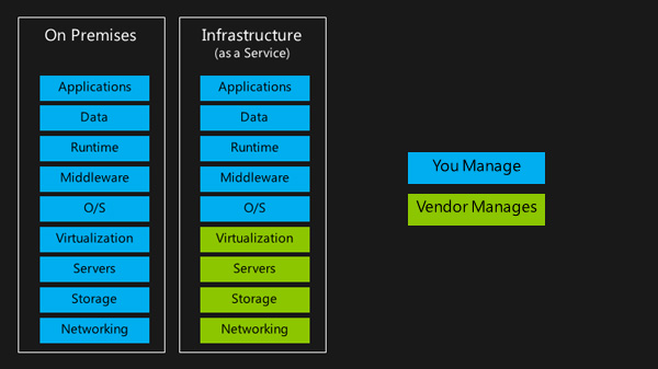 Azure Iaas| Iaas Overview