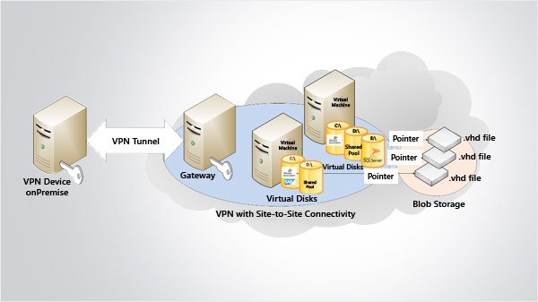 SAP on Microsoft Azure cloud