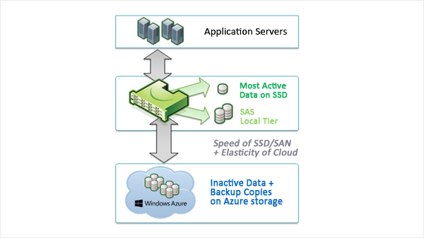 StorSimple Architecture StorSimple Architecture