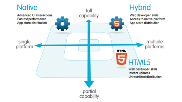 Hybrid 
							Mob App Development