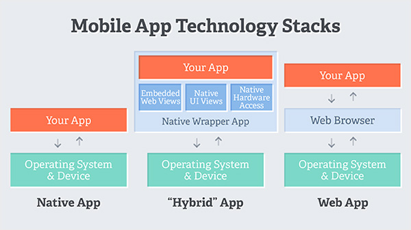 Mobile App Technology Stacks