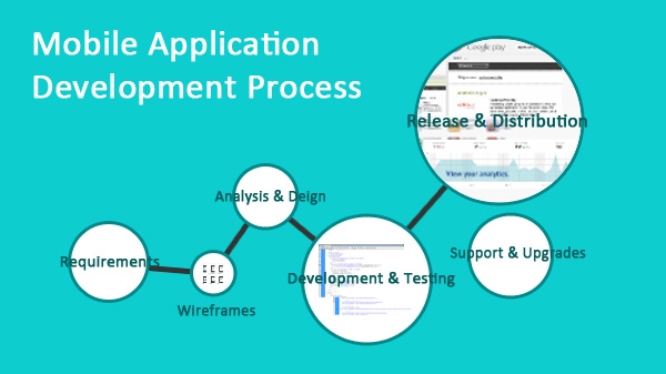 Mobile Application Development Process