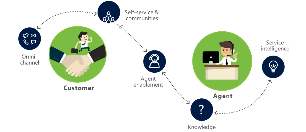 microsoft dynamics 365 partners microsoft dynamics 365 partners