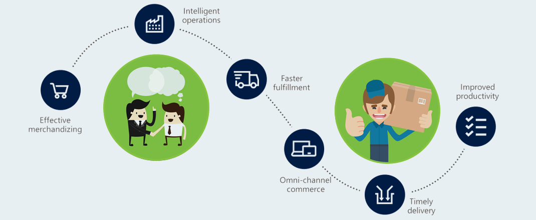 What is Dynamics 365| Dynamics 365 for Financials & Operations