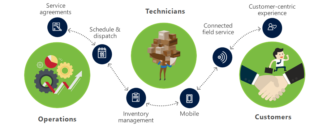 What is Dynamics 365| Dynamics 365 for Field Service