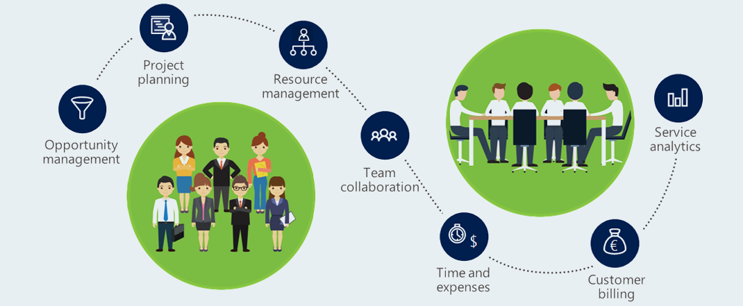 What is Dynamics 365| Dynamics 365 for Project Service Automation